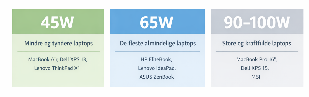 Wattbehov för laddning av laptop