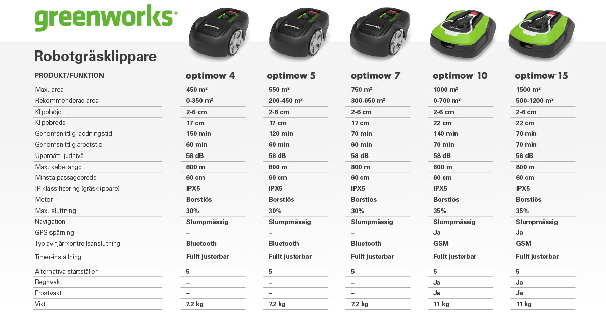 sammenlign robotplaeneklipperer greenworks - batteribyen 