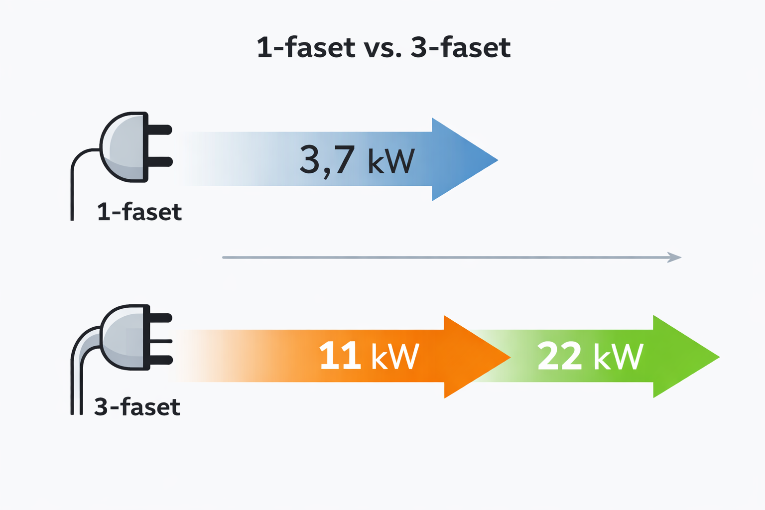 1-fasat vs 3-fasat laddkabel – 3,7 kW vs 11 kW vs 22 kW