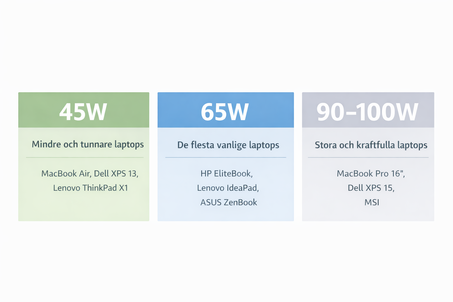 Översikt över watt-behov för laptop laddning – 45W, 65W och 90-100W med exempel på laptops